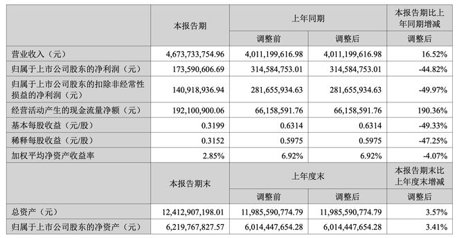 麦格米特上半年毛利率受损扣非腰斩！募投项目延期一年26亿定增
