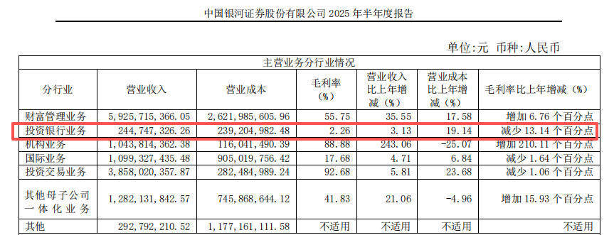 银河证券交出半年答卷：净利润6488亿元投行IPO破冰但仍是