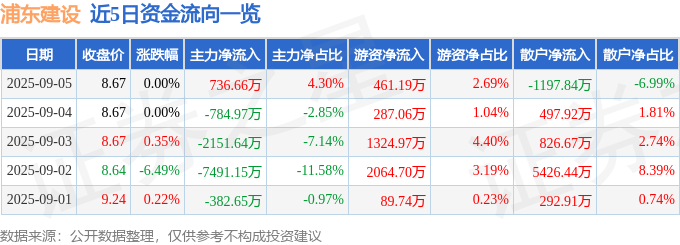 浦东建设（600284）9月5日主力资金净买入73666万元