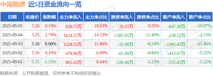 股票行情快报：中闽能源（600163）9月5日主力资金净买入