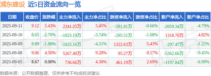 浦东建设（600284）9月11日主力资金净买入234125