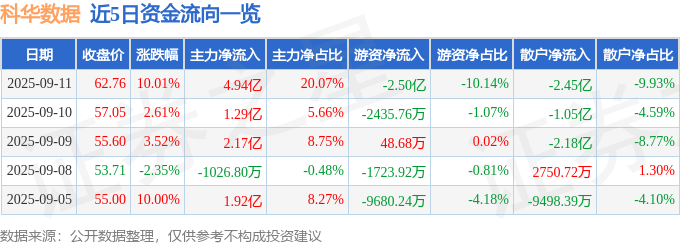 科华数据（002335）9月11日主力资金净买入494亿元